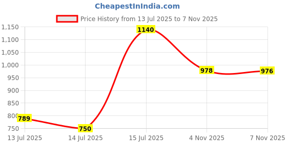 amazon.in louis philippe Men Solid Reversible Formal Italian Leather with Brush Nickel Buckle Slim Belt louis philippe Price History Graph from 13 Jul 2025 to 7 Nov 2025