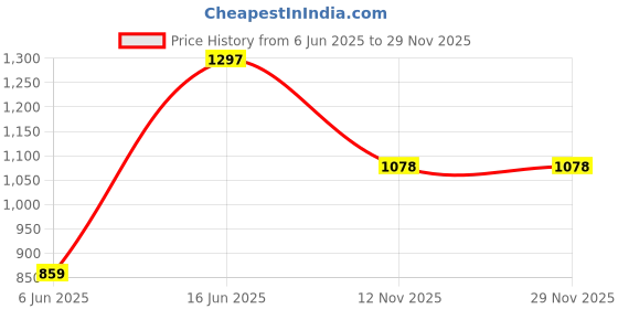 amazon.in louis philippe Men Solid Reversible Formal Italian Leather with Dual Tone Buckle Belt louis philippe Price History Graph from 6 Jun 2025 to 28 Nov 2025