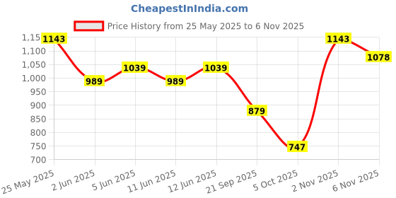 amazon.in louis philippe Men Solid Reversible Formal Italian Leather with Dual Tone Buckle Belt louis philippe Price History Graph from 25 May 2025 to 6 Nov 2025