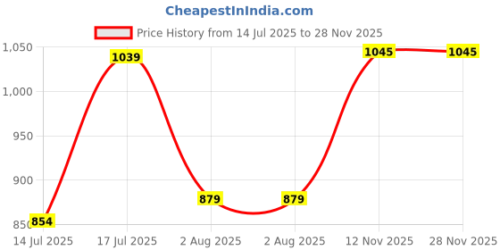 amazon.in louis philippe Men Solid Reversible Formal Italian Leather with Shiny Nickel Buckle Belt louis philippe Price History Graph from 14 Jul 2025 to 28 Nov 2025