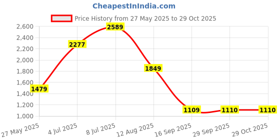 amazon.in numero uno Men Solid Slim Fit Waistcoat numero uno Price History Graph from 27 May 2025 to 29 Oct 2025