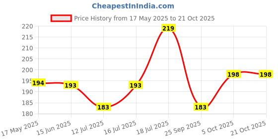 amazon.in london hills Men Solid Sports Tshirt | Round Neck Tshirt | Half Sleeve Sports Regular Fit T-Shirt london hills Price History Graph from 17 May 2025 to 21 Oct 2025