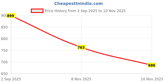 amazon.in thomas scott Men Solid Straight Fit Trouser thomas scott Price History Graph from 2 Sep 2025 to 10 Nov 2025