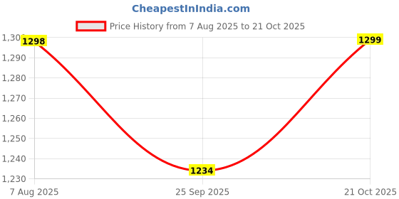 amazon.in fentacia Men Solid Suede Loafers fentacia Price History Graph from 7 Aug 2025 to 21 Oct 2025