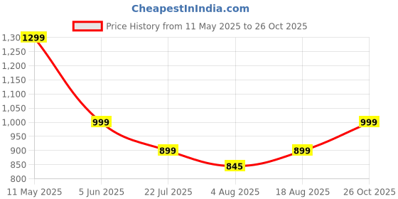 amazon.in chkokko Men Solid Summer Co-ord Set with Polo Neck chkokko Price History Graph from 11 May 2025 to 26 Oct 2025
