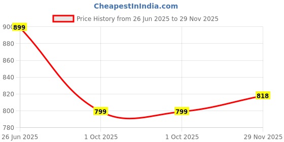 amazon.in chkokko Men Solid Summer Co-ord Set with Polo Neck chkokko Price History Graph from 26 Jun 2025 to 29 Nov 2025