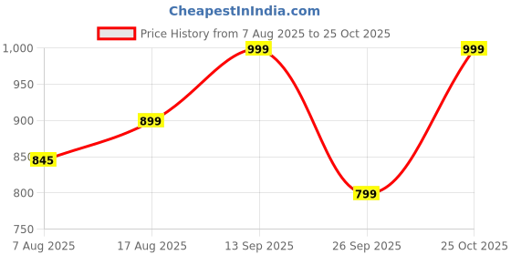 amazon.in chkokko Men Solid Summer Co-ord Set with Polo Neck chkokko Price History Graph from 7 Aug 2025 to 25 Oct 2025