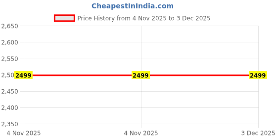 amazon.in cantabil Men' Solid Summer Wear Slim Fit Blazer (P_MBZC00030) cantabil Price History Graph from 4 Nov 2025 to 2 Dec 2025