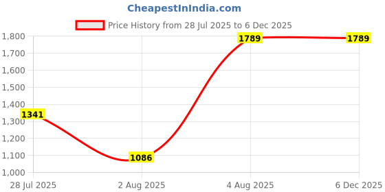 amazon.in sweet dreams Men Solid Track Suit sweet dreams Price History Graph from 28 Jul 2025 to 5 Dec 2025