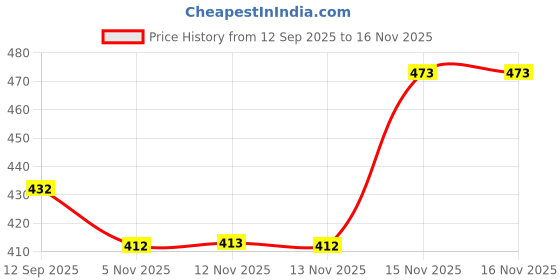 amazon.in sweet dreams Men Solid Trackpants sweet dreams Price History Graph from 12 Sep 2025 to 16 Nov 2025
