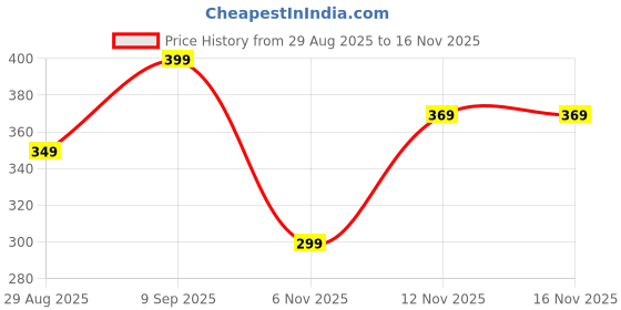amazon.in dixcy josh Men Solid Vest with Rn Pack of 5 dixcy josh Price History Graph from 29 Aug 2025 to 14 Nov 2025
