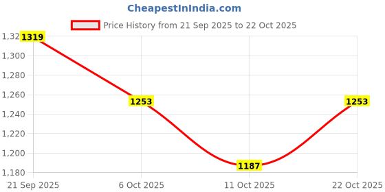 amazon.in being human Men Solid White Shorts being human Price History Graph from 21 Sep 2025 to 22 Oct 2025