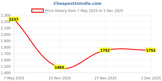 amazon.in spykar Men Solid White Slim Fit Full Sleeves Sweater spykar Price History Graph from 7 May 2025 to 1 Dec 2025
