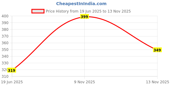 amazon.in dixcy josh Men Solid White Vest RNS Pack of 3 dixcy josh Price History Graph from 19 Jun 2025 to 13 Nov 2025