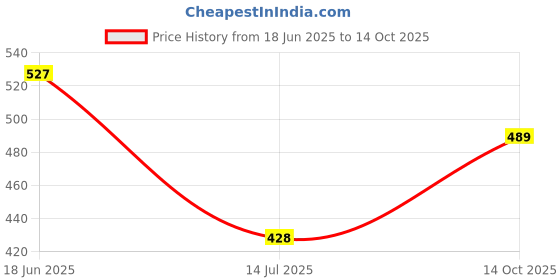 amazon.in dixcy josh Men Solid White Vest RNS Pack of 5 (XL) dixcy josh Price History Graph from 18 Jun 2025 to 14 Oct 2025