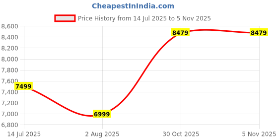 amazon.in asics Men Solution Swift Ff 2 Tennis Shoe asics Price History Graph from 14 Jul 2025 to 5 Nov 2025