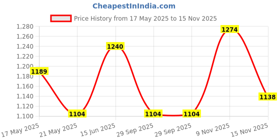 amazon.in u.s. polo assn. Men Specter 6.0 Sliders u.s. polo assn. Price History Graph from 17 May 2025 to 15 Nov 2025