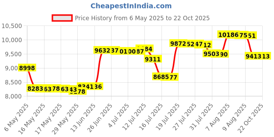 amazon.in skdoiul Men Sport Running Shoes Mesh Breathable Trail Runners Fashion Sneakers skdoiul Price History Graph from 6 May 2025 to 22 Oct 2025