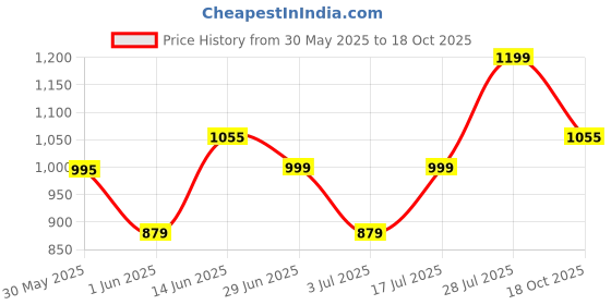 amazon.in van heusen Men Sport Smart Tech Regular Fit Trackpants - Easy Stain Release, Anti Stat, Ultra Soft van heusen Price History Graph from 30 May 2025 to 18 Oct 2025