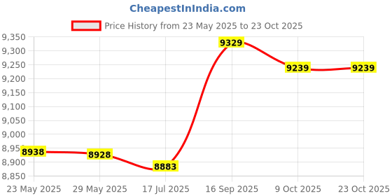 amazon.in aixing Men Sport Srts 3 Pairs Pack Side Pockets Quick Dry Performance Sports Tights Srts for Running Workout aixing Price History Graph from 23 May 2025 to 23 Oct 2025