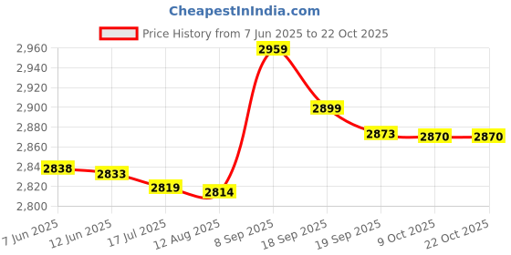 amazon.in eryue Men Sports Pants Elastic Waist Side Po ETS Moisture-wi ing Stretchy Tights Running Weightlifting Athletic L ings eryue Price History Graph from 7 Jun 2025 to 22 Oct 2025