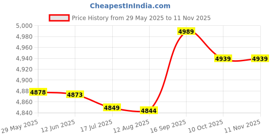 amazon.in layfoo Men Sports Pants Elastic Waist Side Pockets Moisture-Wicking Stretchy Tights Running Weightlifting at tic Leggings (BlueX-Large) -Layfoo layfoo Price History Graph from 29 May 2025 to 11 Nov 2025