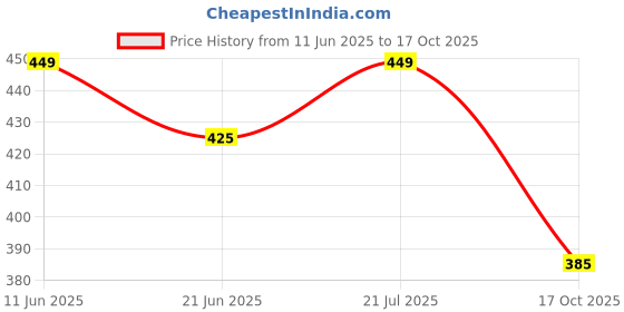 amazon.in ajanta Men Sports Sandal ajanta Price History Graph from 11 Jun 2025 to 17 Oct 2025