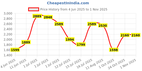 amazon.in puma Men Sports Sneaker Shoes puma Price History Graph from 4 Jun 2025 to 1 Nov 2025