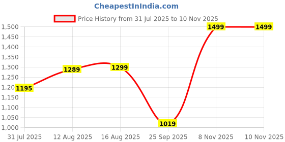 amazon.in nobero Men Sports Suit Oversized Casual Round Neck Co-Ord Set For Printed Casual Sleepwear & Loungewear Set & Night Suits Set nobero Price History Graph from 31 Jul 2025 to 10 Nov 2025
