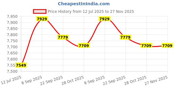 amazon.in 3nh Men Sports Surf Board Short Beach Swim- Color3- Parent : 118Cm 3nh Price History Graph from 12 Jul 2025 to 26 Nov 2025