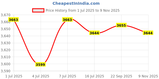 amazon.in Men Sports Surf Board Short Beach Swim- Color5- L Price History Graph from 1 Jul 2025 to 9 Nov 2025