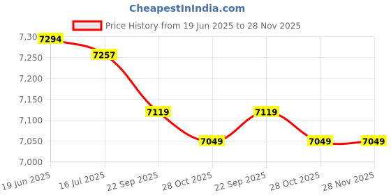 amazon.in 3nh Men Sports Surf Board Short Beach Swim- Color5- Parent : 110Cm 3nh Price History Graph from 19 Jun 2025 to 27 Nov 2025