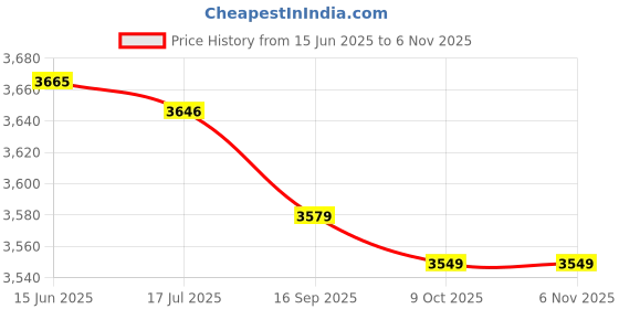 amazon.in eryue Men Sports Tights with Po ETS Elastic Waist Drawstring ed Running L ings eryue Price History Graph from 15 Jun 2025 to 5 Nov 2025