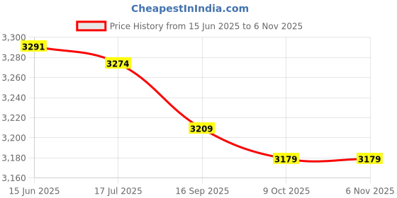 amazon.in eryue Men Sports Tights with Po ETS Elastic Waist Drawstring ed Running L ings eryue Price History Graph from 15 Jun 2025 to 5 Nov 2025