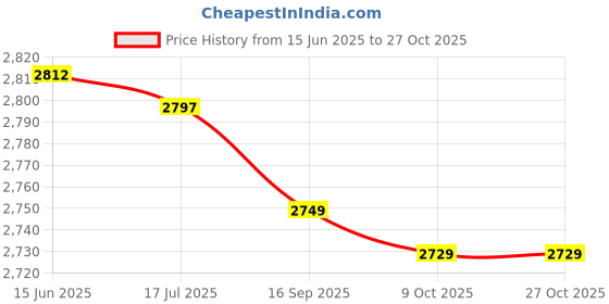 amazon.in qingyuan Men Sports Tights with Po ETS Elastic Waist Drawstring ed Running L ings Black qingyuan Price History Graph from 15 Jun 2025 to 27 Oct 2025