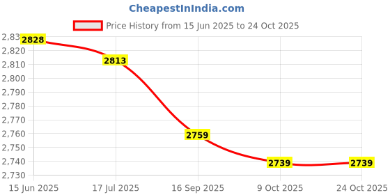 amazon.in qingyuan Men Sports Tights with Po ETS Elastic Waist Drawstring ed Running L ings Dark Blue qingyuan Price History Graph from 15 Jun 2025 to 23 Oct 2025