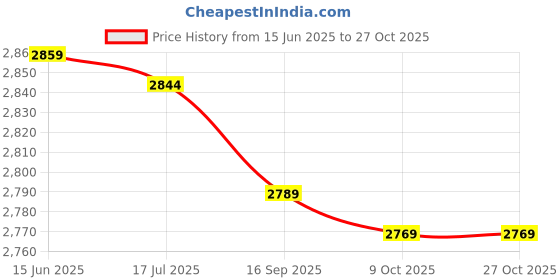 amazon.in qingyuan Men Sports Tights with Po ETS Elastic Waist Drawstring ed Running L ings Grey qingyuan Price History Graph from 15 Jun 2025 to 27 Oct 2025