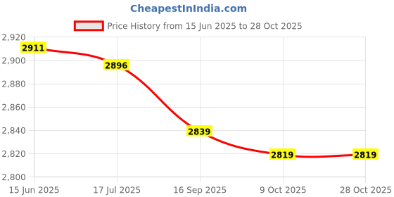 amazon.in qingyuan Men Sports Tights with Po ETS Elastic Waist Drawstring ed Running L ings Grey qingyuan Price History Graph from 15 Jun 2025 to 28 Oct 2025