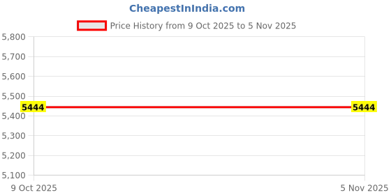 amazon.in dogou Men Sports Tights with Pockets Elastic Waist Drawstring Tapered Running Leggings dogou Price History Graph from 9 Oct 2025 to 5 Nov 2025