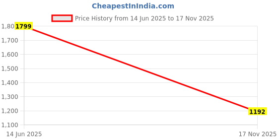 amazon.in trenz Men Sprint Lace-Ups Walking Shoes |Cultured Round-Toe Shape & Cushioning Technology trenz Price History Graph from 14 Jun 2025 to 17 Nov 2025