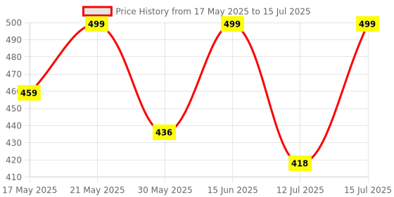 amazon.in elegante Men Square Non-Polarization Sunglasses elegante Price History Graph from 17 May 2025 to 15 Jul 2025