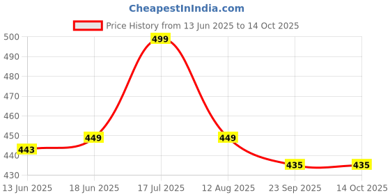 amazon.in dervin Men Square Oversized Non-Polarized Sunglasses dervin Price History Graph from 13 Jun 2025 to 14 Oct 2025
