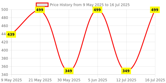 amazon.in elegante Men Square Polarization Sunglasses elegante Price History Graph from 9 May 2025 to 16 Jul 2025