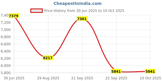 amazon.in ray-ban Men Square Sunglasses ray-ban Price History Graph from 30 Jun 2025 to 9 Oct 2025
