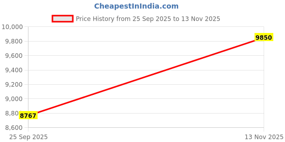 amazon.in ray-ban Men Square Sunglasses - 0RB3588 ray-ban Price History Graph from 25 Sep 2025 to 13 Nov 2025