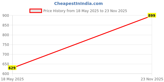 amazon.in sparx Men SS-468 Black Red Floater Sandals (SS0468G_BKRD_0010) sparx Price History Graph from 18 May 2025 to 23 Nov 2025