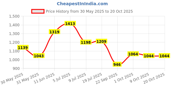 amazon.in adidas Men Stabile M Flip-Flops adidas Price History Graph from 30 May 2025 to 20 Oct 2025