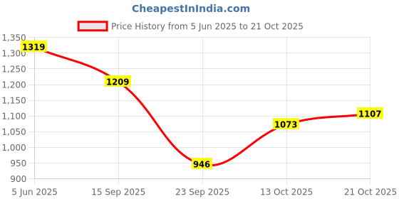 amazon.in adidas Men Stabile M Flip-Flops adidas Price History Graph from 5 Jun 2025 to 21 Oct 2025