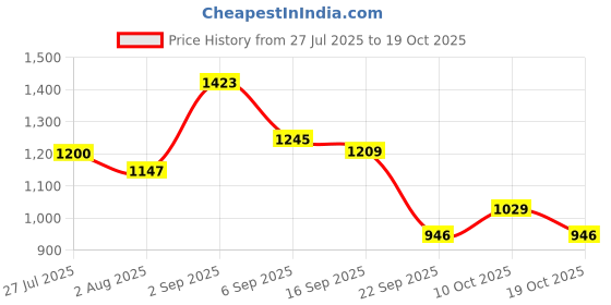 amazon.in adidas Men Stabile M Flip-Flops adidas Price History Graph from 27 Jul 2025 to 19 Oct 2025