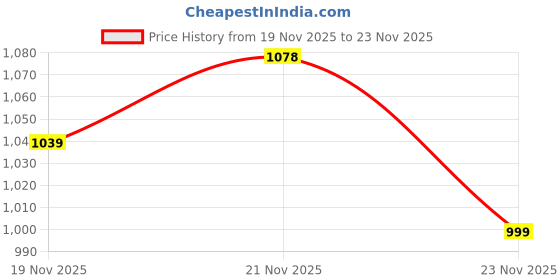 amazon.in campus Men Stack Sneakers campus Price History Graph from 19 Nov 2025 to 23 Nov 2025